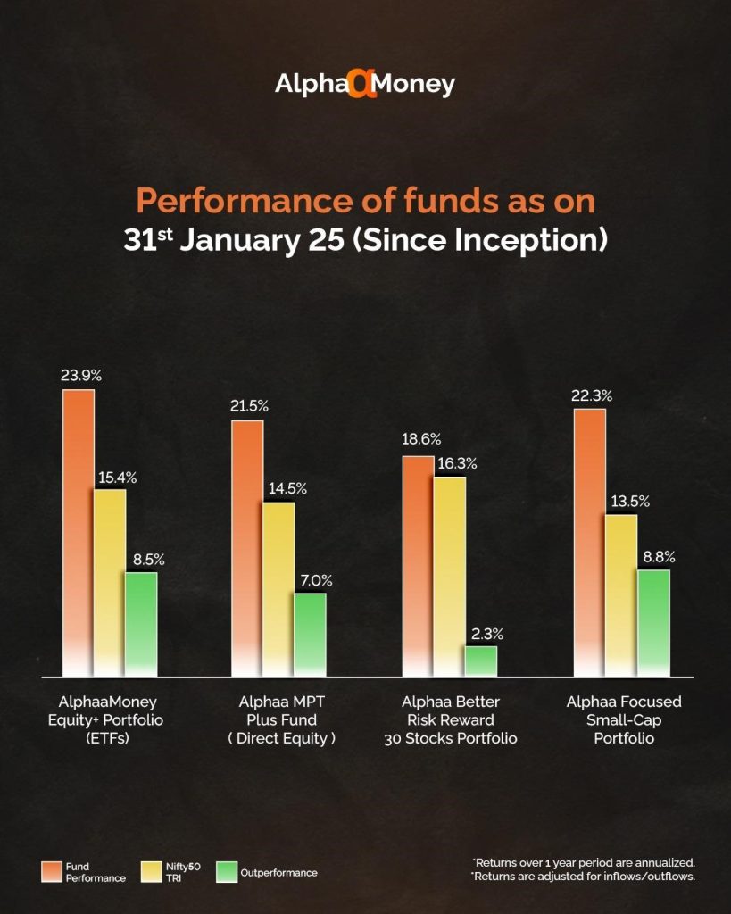 Performance chart of various funds Alpha Money funds comparing against the Nifty50 TRI benchmark as of January 31, 2025