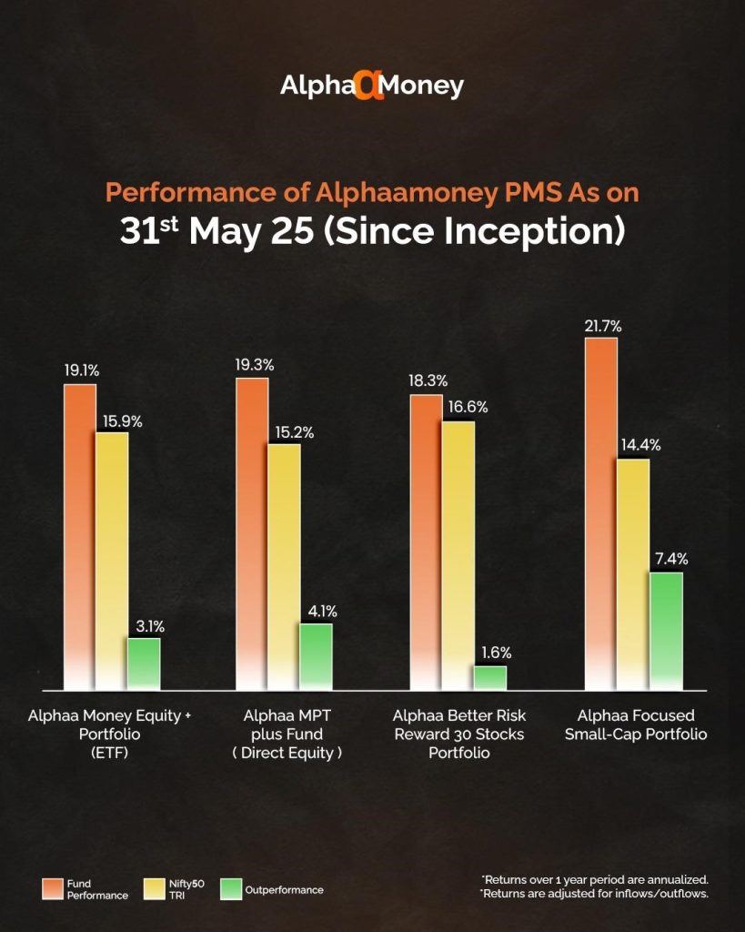 Performance of AlphaaMoney PMS as on 31st May 2025 (since inception)